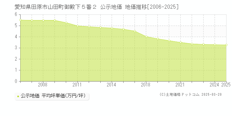 愛知県田原市山田町御殿下５番２ 公示地価 地価推移[2006-2025]