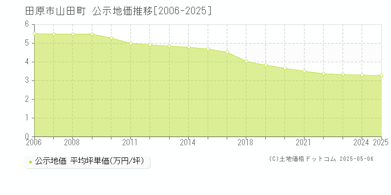 山田町(田原市)の公示地価推移グラフ(坪単価)[2006-2025年]