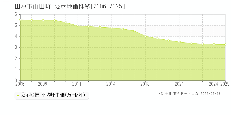 田原市山田町の地価公示推移グラフ 