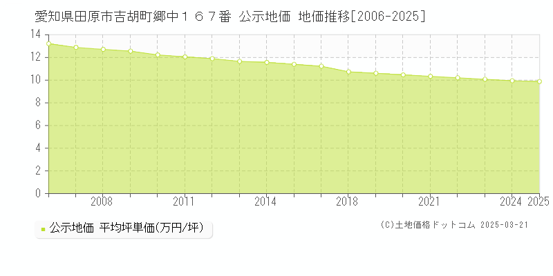 愛知県田原市吉胡町郷中１６７番 公示地価 地価推移[2006-2025]