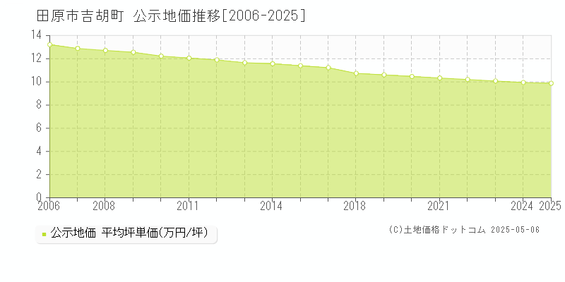 吉胡町(田原市)の公示地価推移グラフ(坪単価)[2006-2025年]