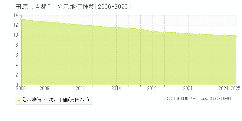 田原市吉胡町の地価公示推移グラフ 