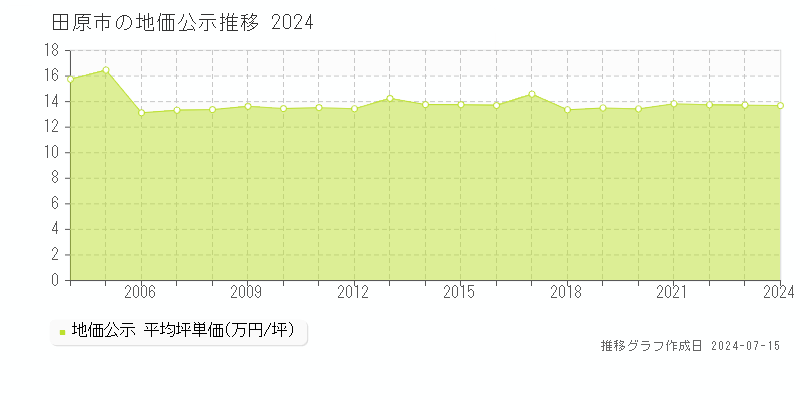 田原市全域の地価公示推移グラフ 