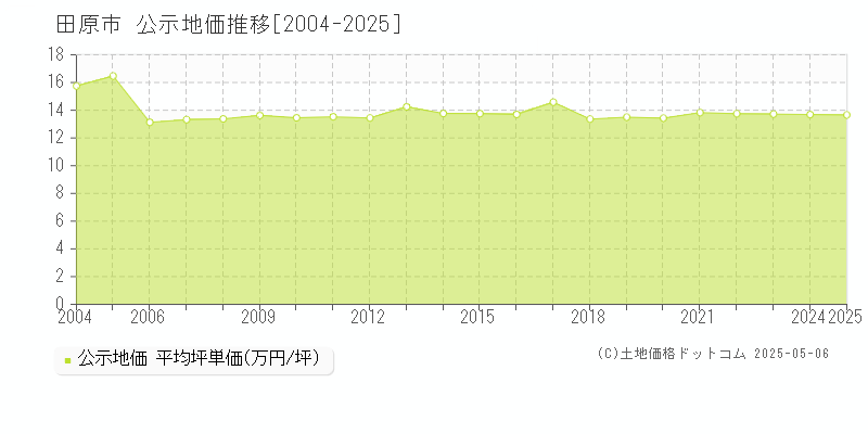 田原市(愛知県)の公示地価推移グラフ(坪単価)[2004-2025年]