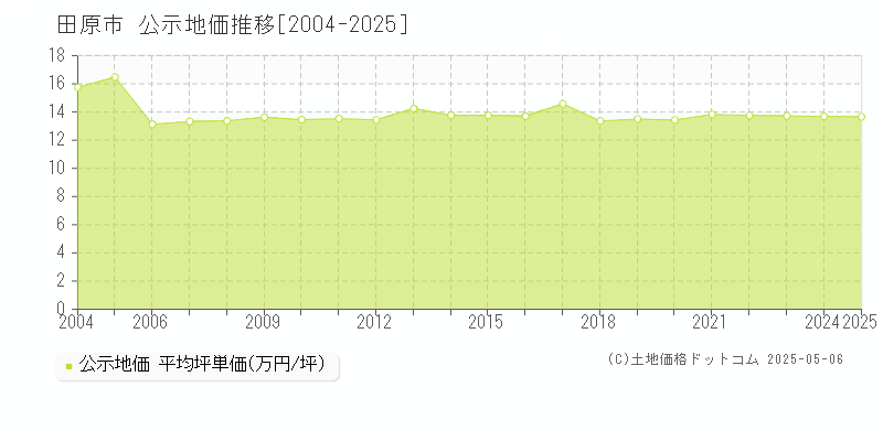 田原市の地価公示推移グラフ 