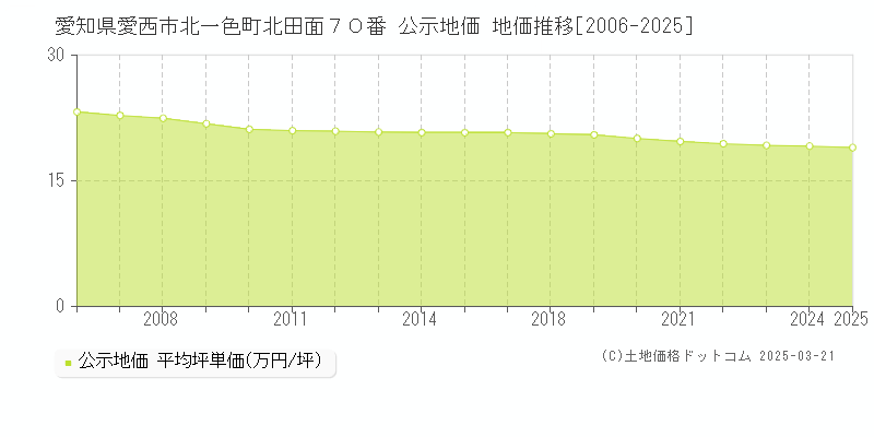 愛知県愛西市北一色町北田面７０番 公示地価 地価推移[2006-2025]