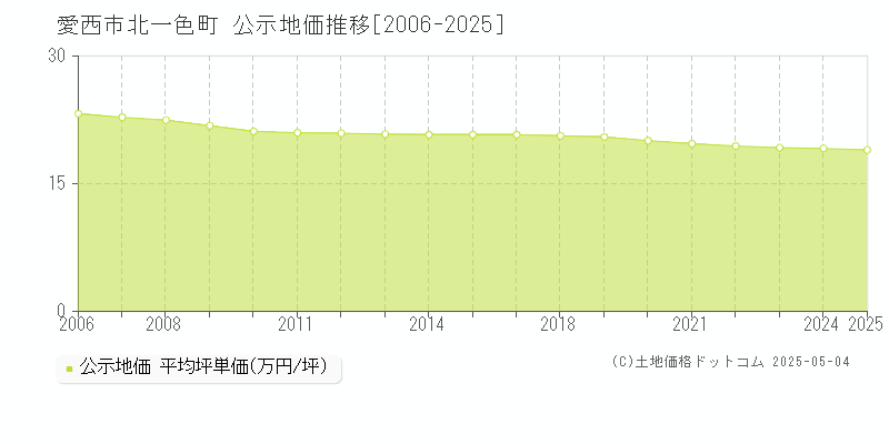 北一色町(愛西市)の公示地価推移グラフ(坪単価)[2006-2025年]