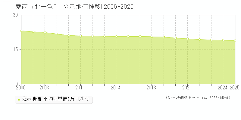 愛西市北一色町の地価公示推移グラフ 