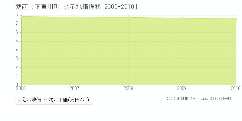 下東川町(愛西市)の公示地価推移グラフ(坪単価)[2006-2010年]