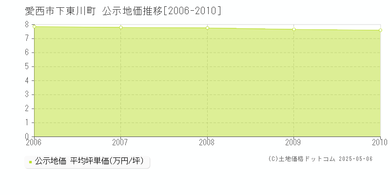 愛西市下東川町の地価公示推移グラフ 