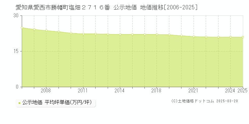 愛知県愛西市勝幡町塩畑２７１６番 公示地価 地価推移[2006-2025]