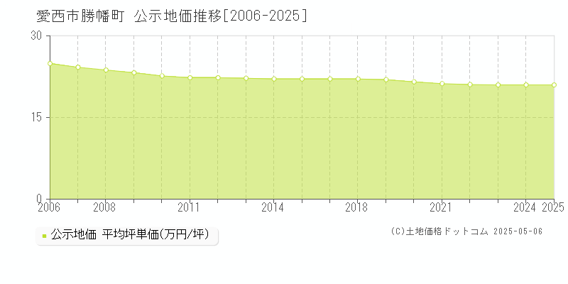 勝幡町(愛西市)の公示地価推移グラフ(坪単価)[2006-2025年]