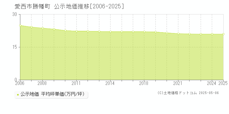 愛西市勝幡町の地価公示推移グラフ 