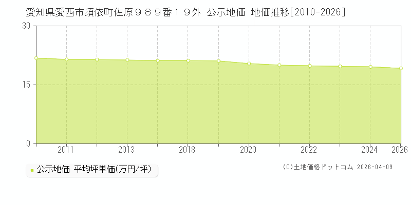 愛知県愛西市須依町佐原９８９番１９外 公示価格 地価推移[2010-2026]