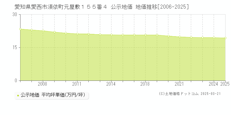 愛知県愛西市須依町元屋敷１５５番４ 公示地価 地価推移[2006-2025]