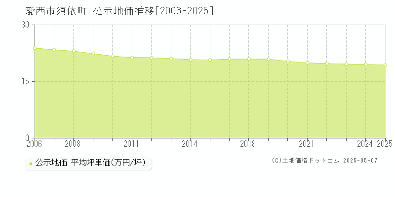 須依町(愛西市)の公示地価推移グラフ(坪単価)[2006-2025年]