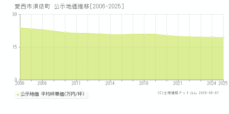 愛西市須依町の地価公示推移グラフ 