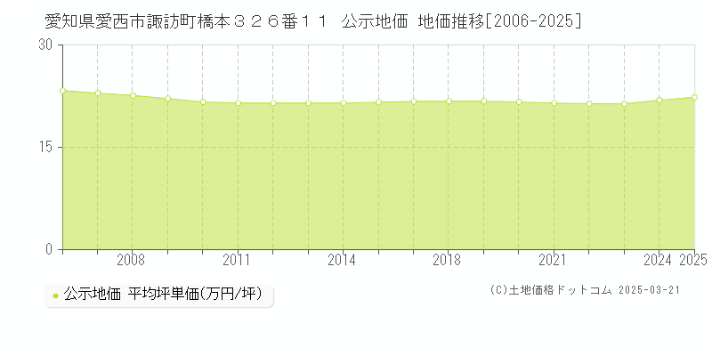 愛知県愛西市諏訪町橋本３２６番１１ 公示地価 地価推移[2006-2025]
