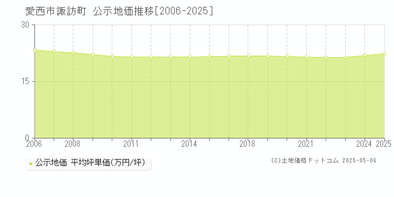 諏訪町(愛西市)の公示地価推移グラフ(坪単価)[2006-2025年]