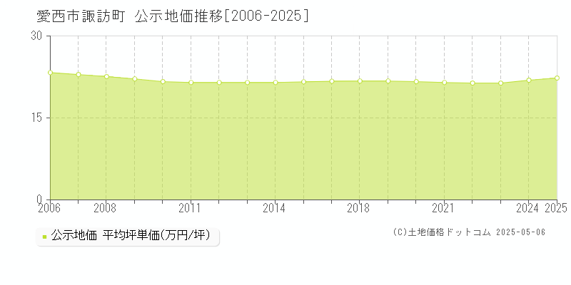 愛西市諏訪町の地価公示推移グラフ 