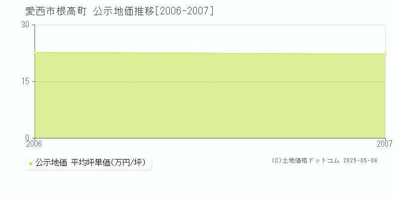 根高町(愛西市)の公示地価推移グラフ(坪単価)[2006-2007年]