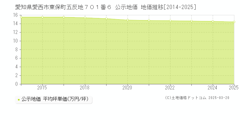 愛知県愛西市東保町五反地７０１番６ 公示地価 地価推移[2014-2025]