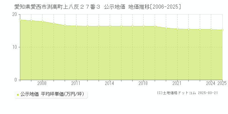 愛知県愛西市渕高町上八反２７番３ 公示地価 地価推移[2006-2025]