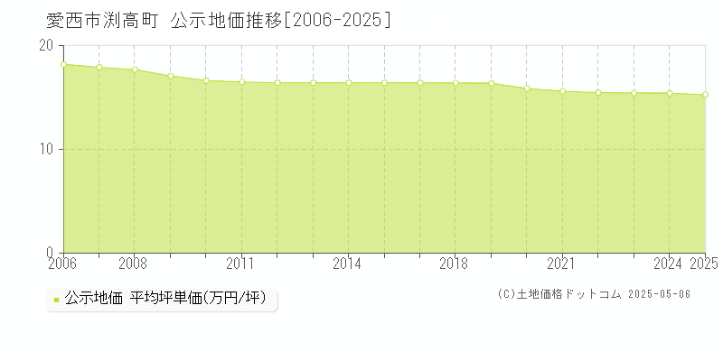 渕高町(愛西市)の公示地価推移グラフ(坪単価)[2006-2025年]