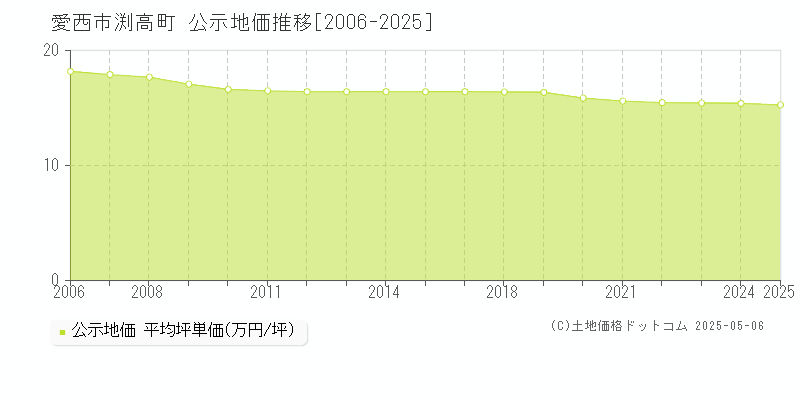 愛西市渕高町の地価公示推移グラフ 