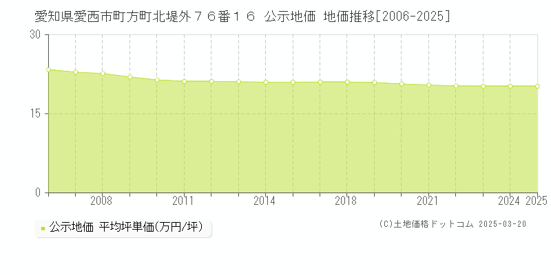 愛知県愛西市町方町北堤外７６番１６ 公示地価 地価推移[2006-2025]
