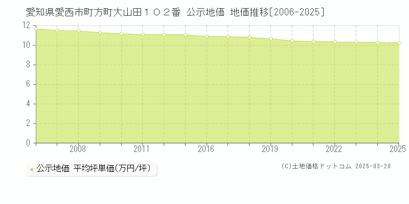 愛知県愛西市町方町大山田１０２番 公示地価 地価推移[2006-2025]