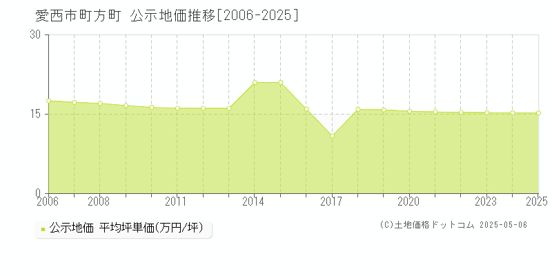 町方町(愛西市)の公示地価推移グラフ(坪単価)[2006-2025年]