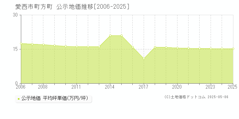 愛西市町方町の地価公示推移グラフ 