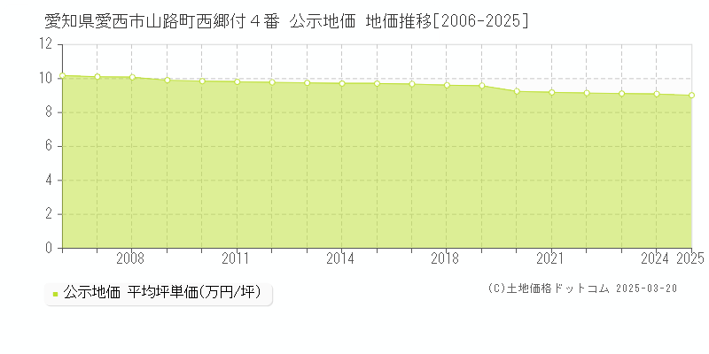 愛知県愛西市山路町西郷付４番 公示地価 地価推移[2006-2025]