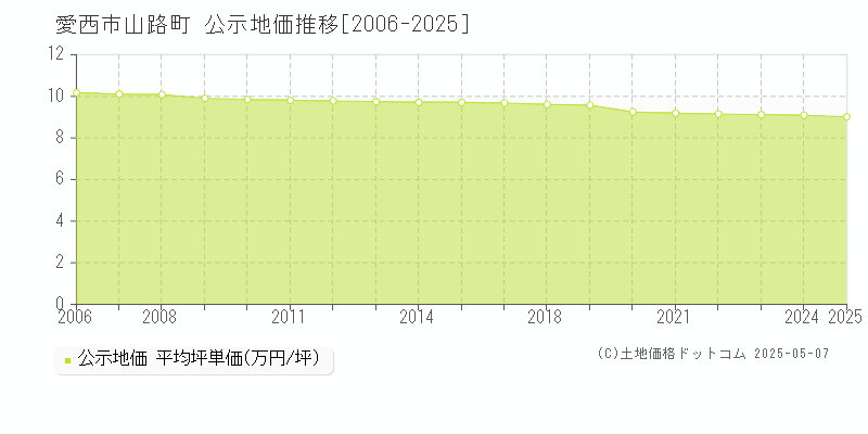 山路町(愛西市)の公示地価推移グラフ(坪単価)[2006-2025年]