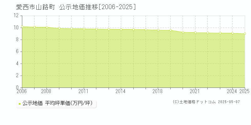 愛西市山路町の地価公示推移グラフ 