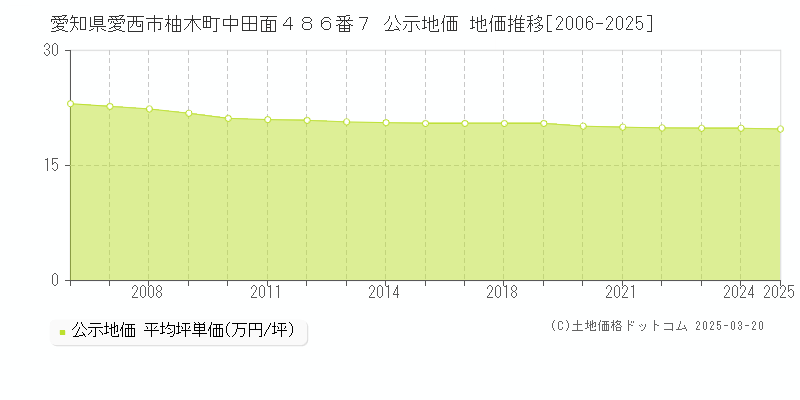 愛知県愛西市柚木町中田面４８６番７ 公示地価 地価推移[2006-2025]
