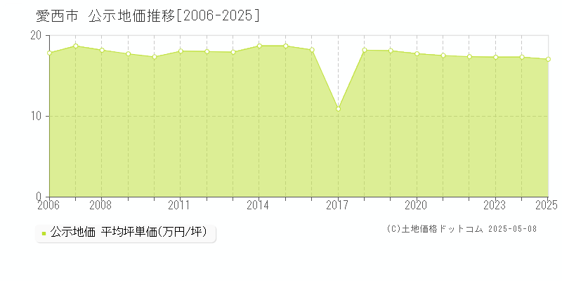 愛西市(愛知県)の公示地価推移グラフ(坪単価)[2006-2025年]