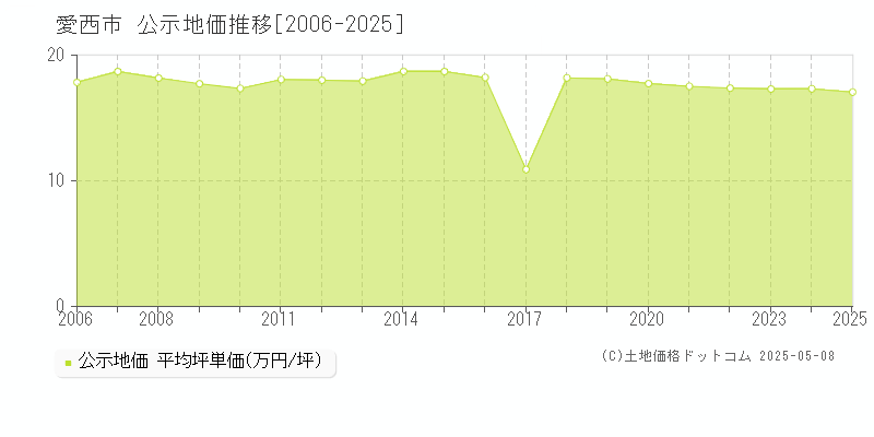 愛西市の地価公示推移グラフ 