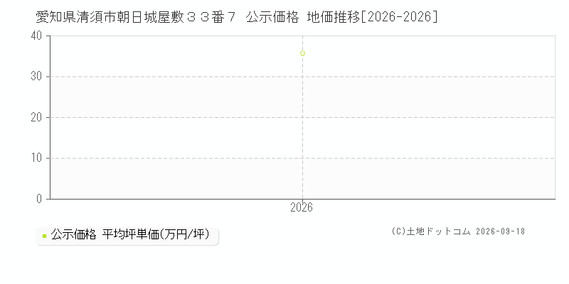 愛知県清須市朝日城屋敷３３番７ 公示価格 地価推移[2026-2026]