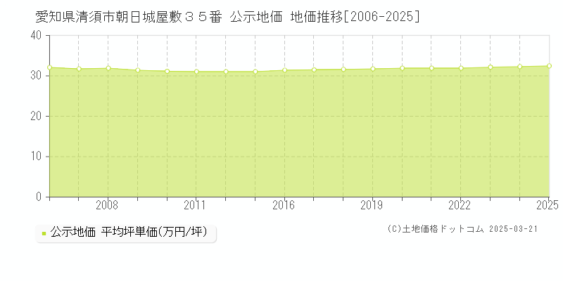 愛知県清須市朝日城屋敷３５番 公示地価 地価推移[2006-2025]