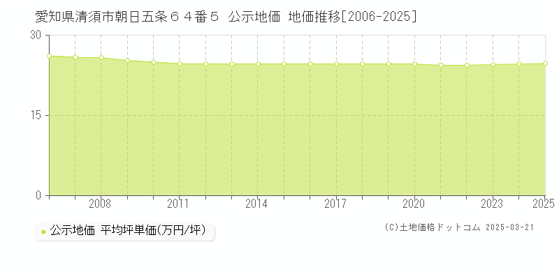 愛知県清須市朝日五条６４番５ 公示地価 地価推移[2006-2025]