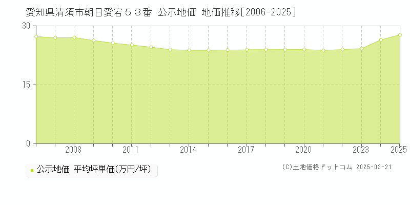 愛知県清須市朝日愛宕５３番 公示地価 地価推移[2006-2025]