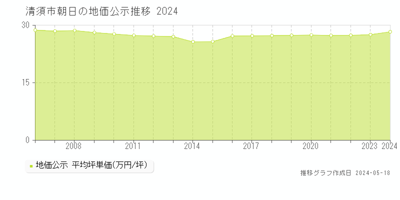 清須市朝日の地価公示推移グラフ 