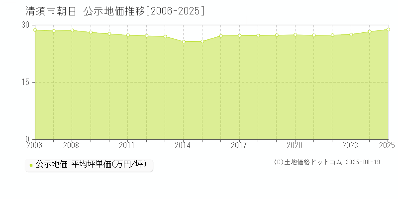 朝日(清須市)の公示地価推移グラフ(坪単価)[2006-2025年]