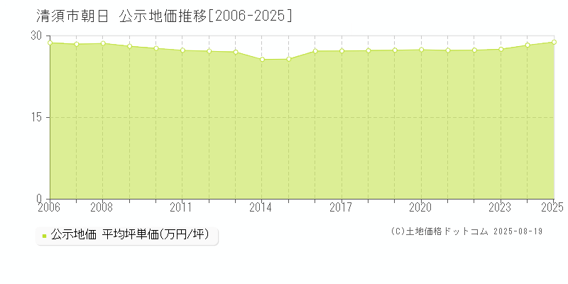 清須市朝日の地価公示推移グラフ 