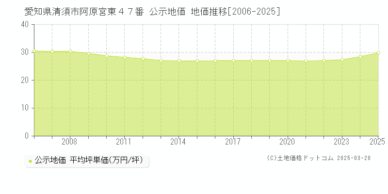 愛知県清須市阿原宮東４７番 公示地価 地価推移[2006-2025]