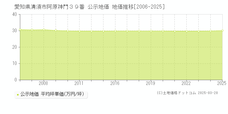 愛知県清須市阿原神門３９番 公示地価 地価推移[2006-2025]