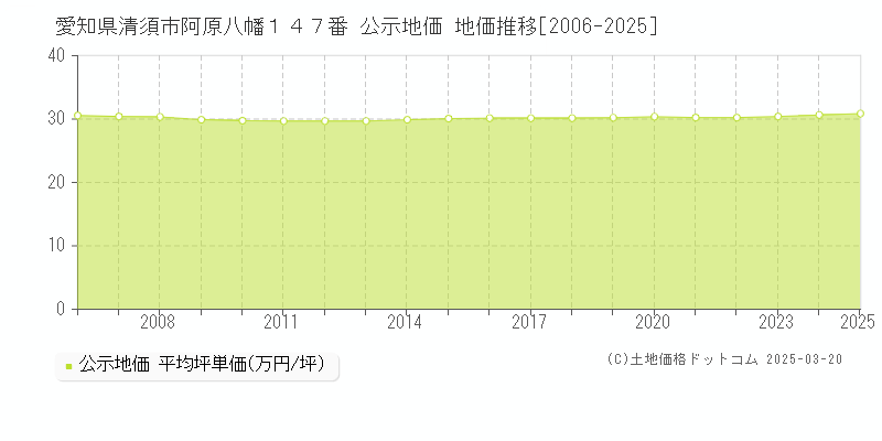 愛知県清須市阿原八幡１４７番 公示地価 地価推移[2006-2025]