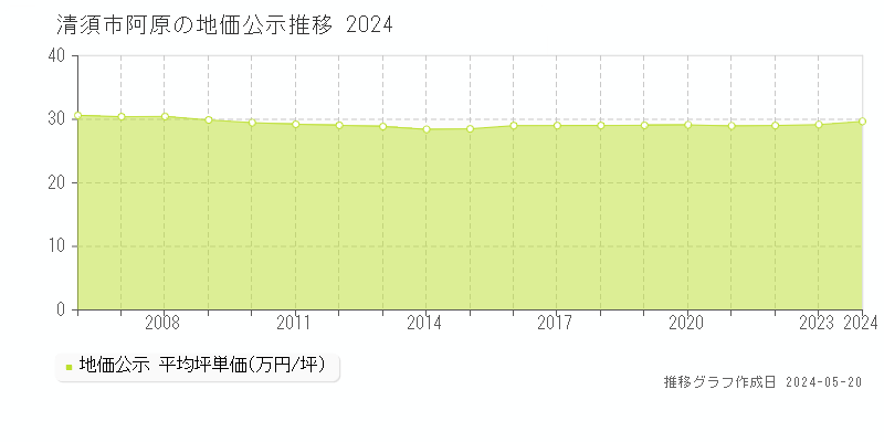 清須市阿原の地価公示推移グラフ 